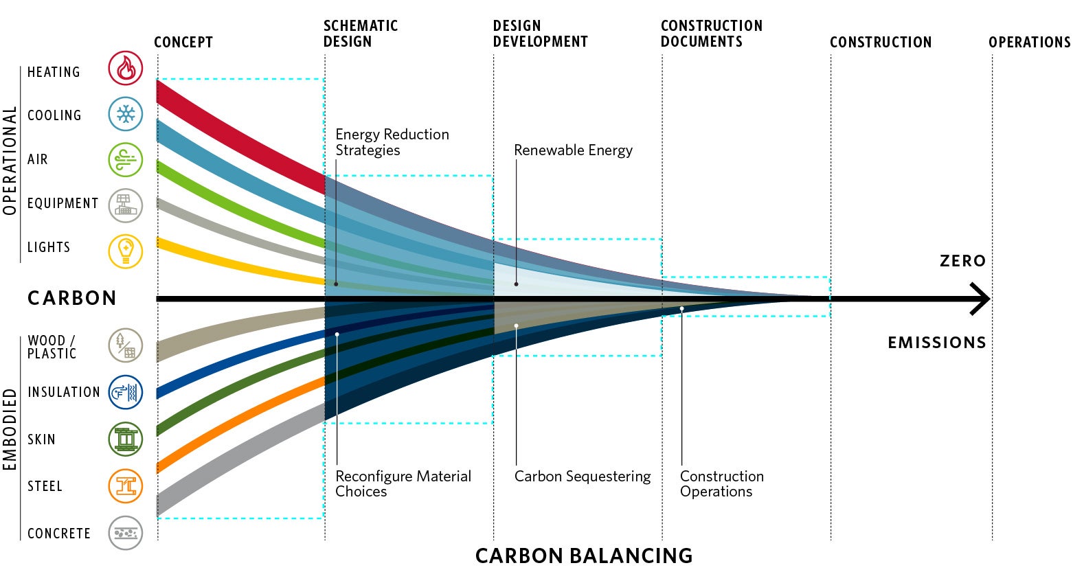 graphic showing stages of decarbonization and impact of materials and processes