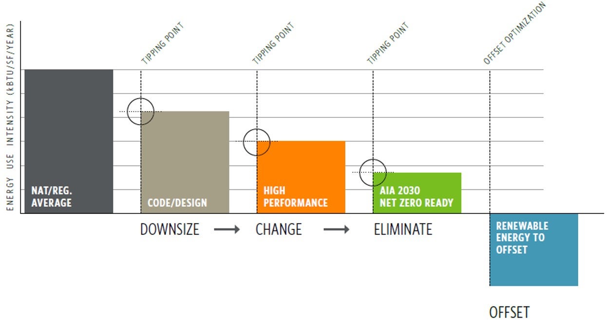 stages of decarbonization, moving from average performance to net zero ready and beyond