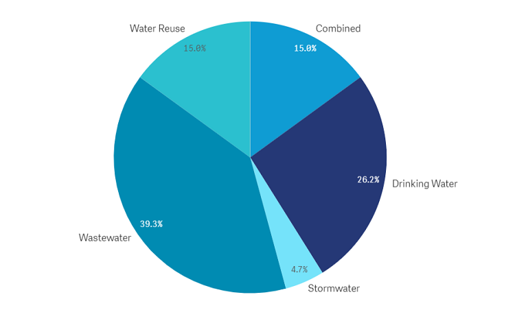 Chart showing types of WIFIA projects