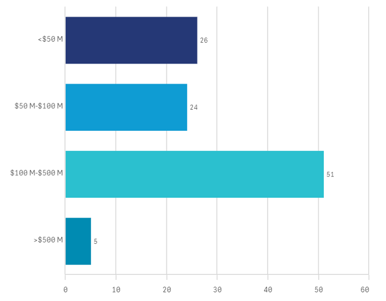 Chart showing number of WIFIA loans by loan amount