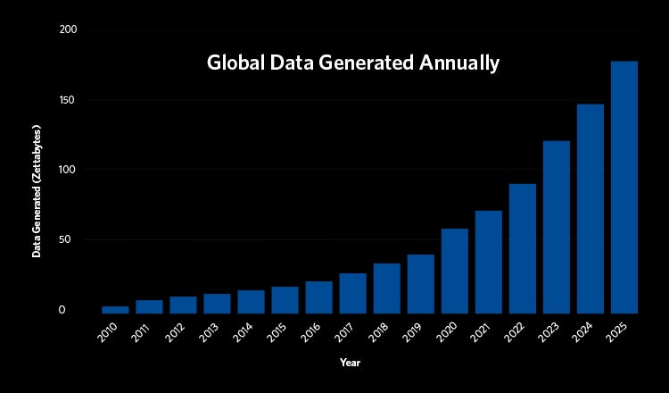 The amount of data generated annually