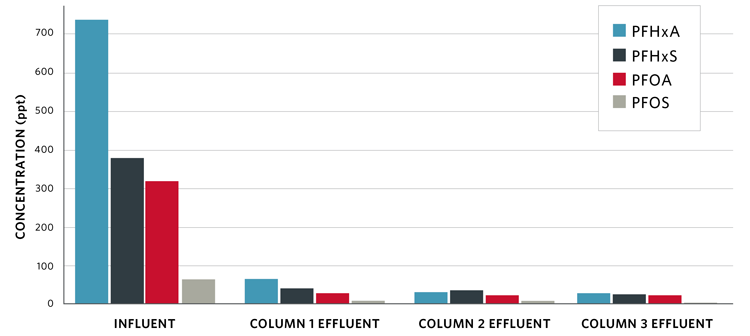 PFAS project results