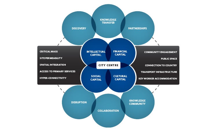 The key ingredients to a successful innovation precinct 