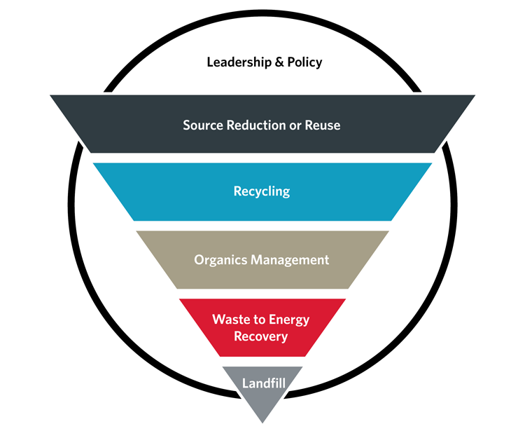 EPA waste hierarchy with overarching leadership and policy