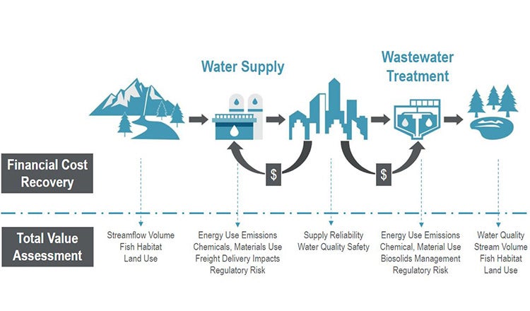 HDR One Water Valuation graphic for Infrastructure Planning.