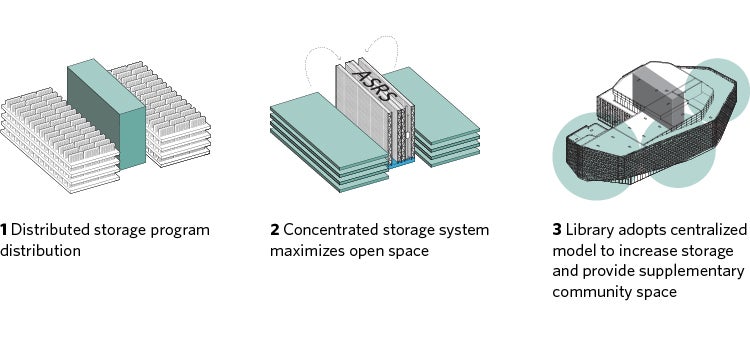 Omaha Central Library Automated Storage and Retrieval System