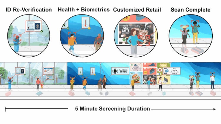 graphic showing components of dynamic security screening