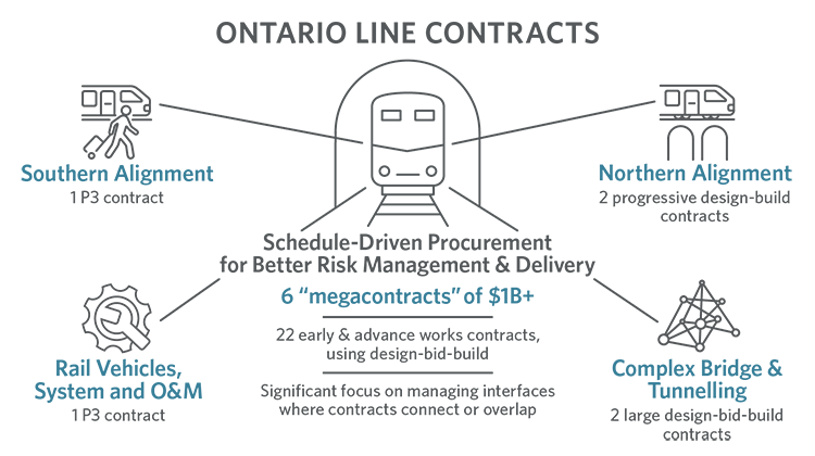 ontario line contracts graphic