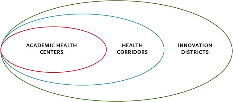 academic health centers equation diagram for health corridors and innovation districts