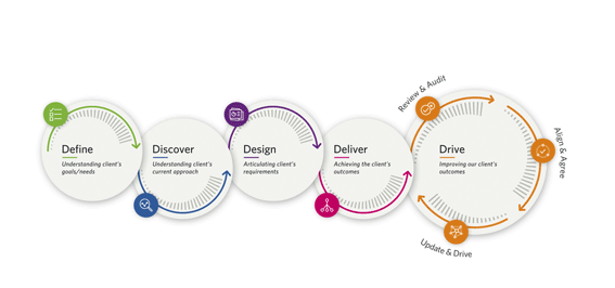 5 step approach