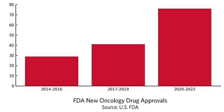 USFDA New Oncology Drug Approvals showing dramatic increase from 2011 to 2022
