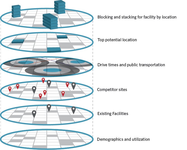 Network analysis diagram showign how drive times, available real estate, demographics and competitor sites inform location selection