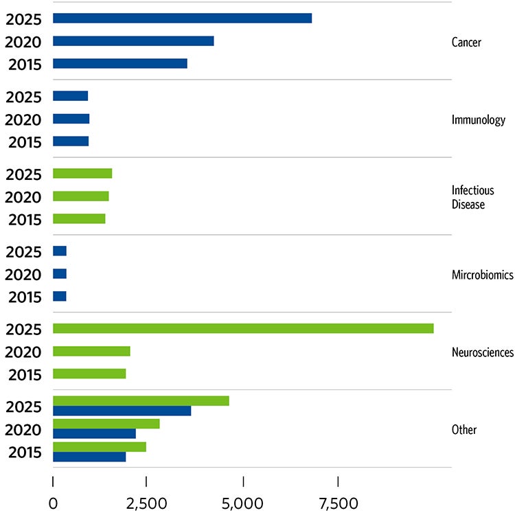 Predictive Research Space Requirements accross six categories from 2015 to 2025