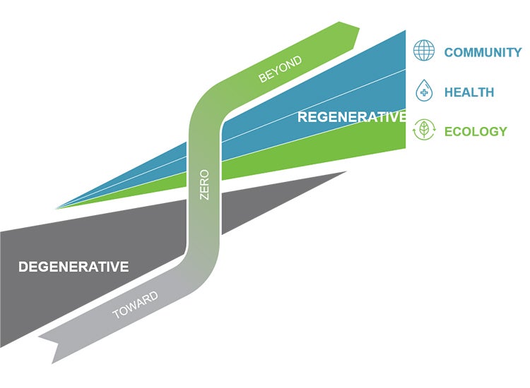 Diagram showing degenerative to regenerative concept