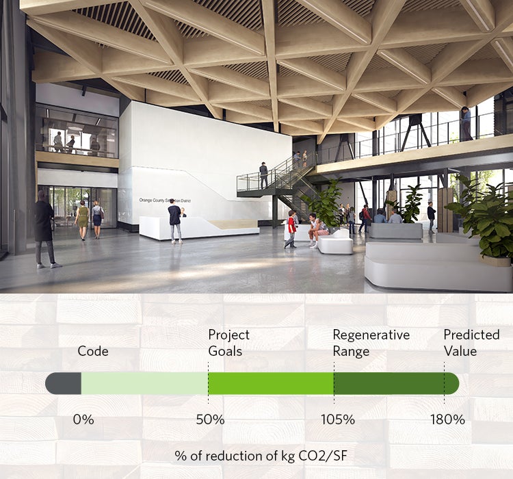 Regenerative Design Carbon