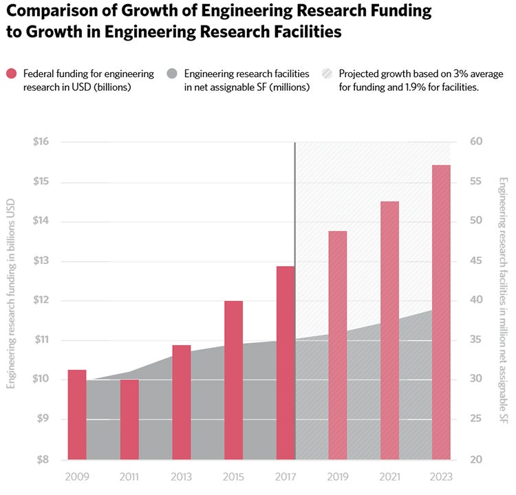 comparison chart of growth of engineering research funding