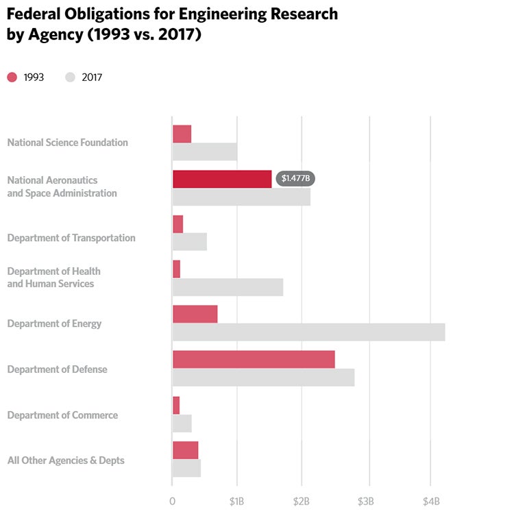 Federal obligations for engineering research by agency chart