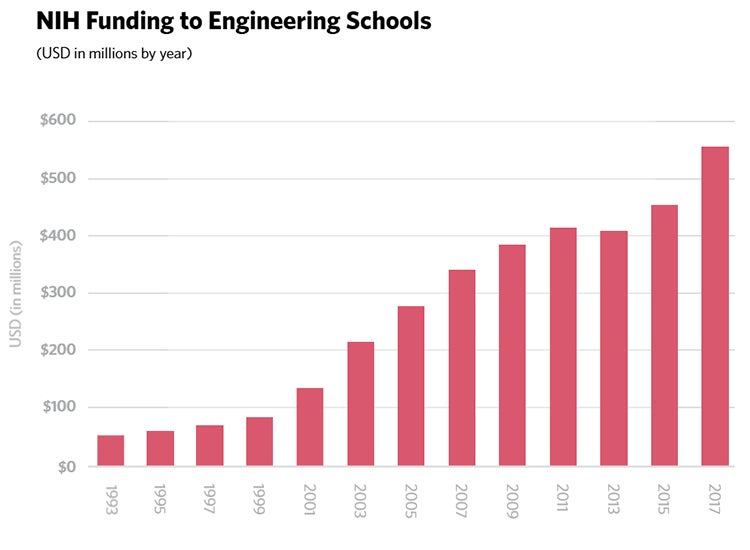 NIH funding to engineering schools chart