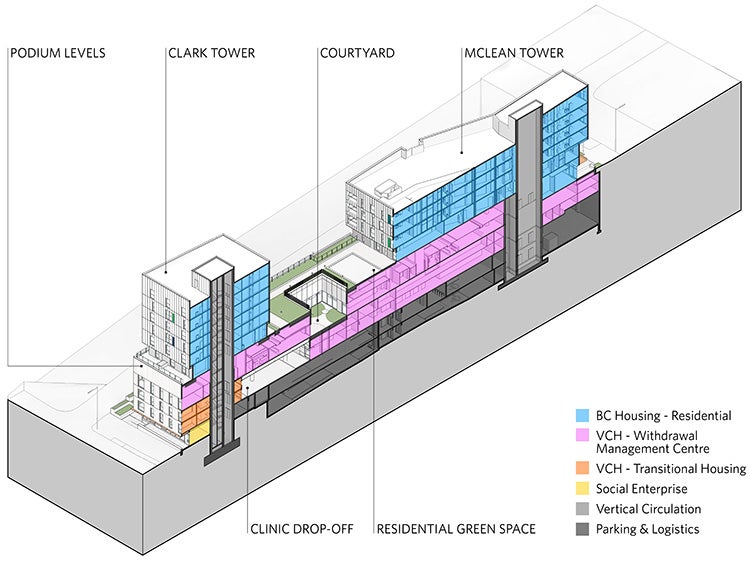 perspective section of the integrated social housing project showing which part of the buildings are dedicated to which services