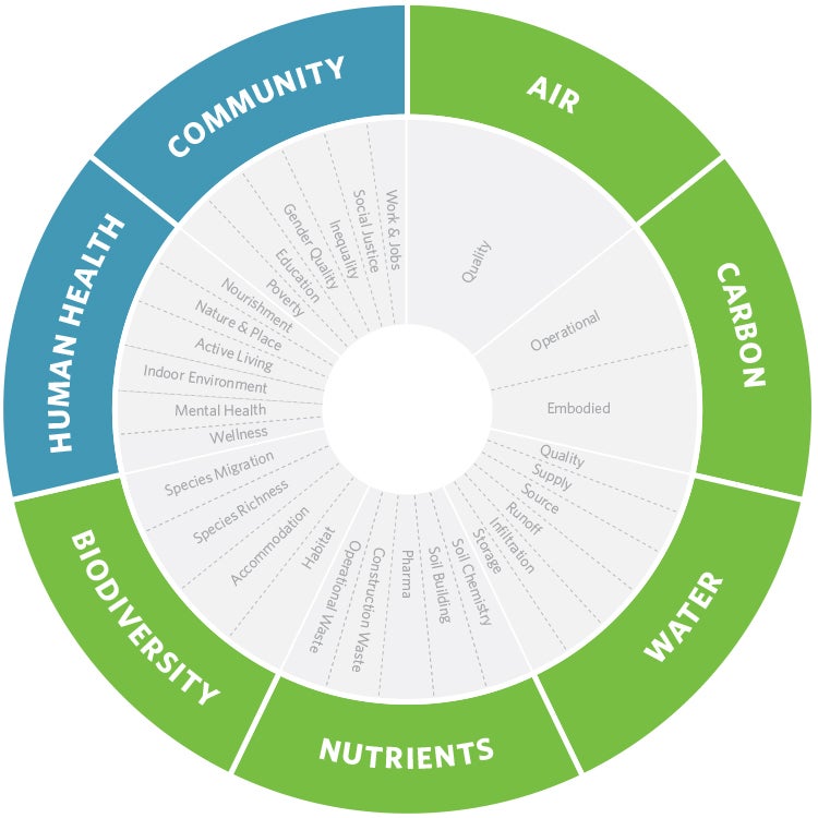 Regenerative Design Framework