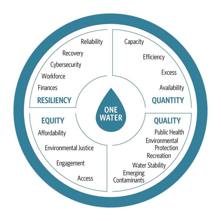 HDR's One Water Approach