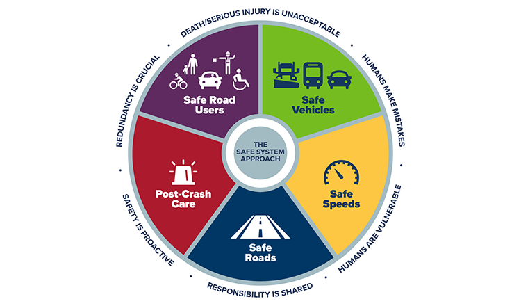 MnDOT Safe System Approach Wheel
