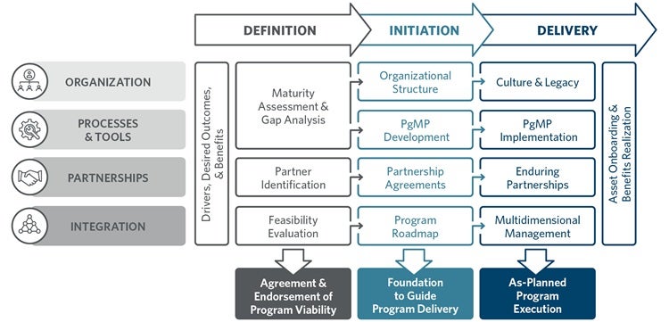 HDR's One Water Program Management Framework