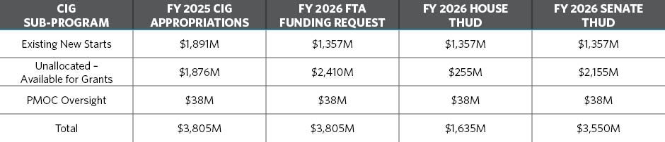 CIG funding table