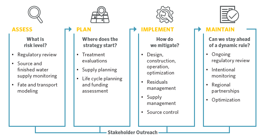 Practical steps towards PFAS compliance.