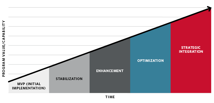 Graph depicting value added by refining a PMIS after launch