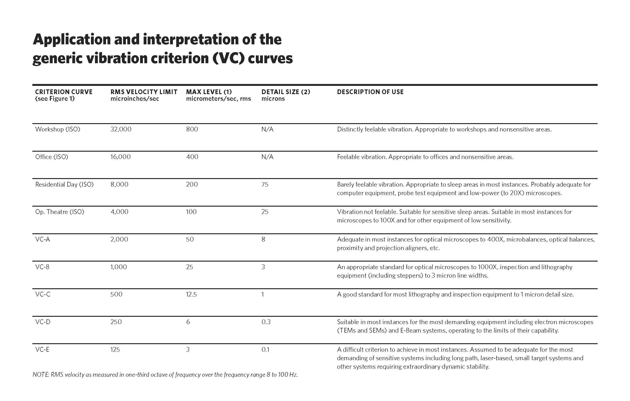 Vibration Criterion Table