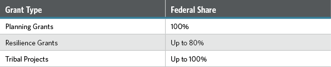 cost share percentage based on grant type
