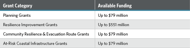 list of grant funding categories and available funding