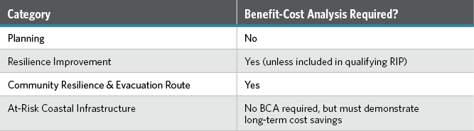 benefit cost analysis requirements based on category