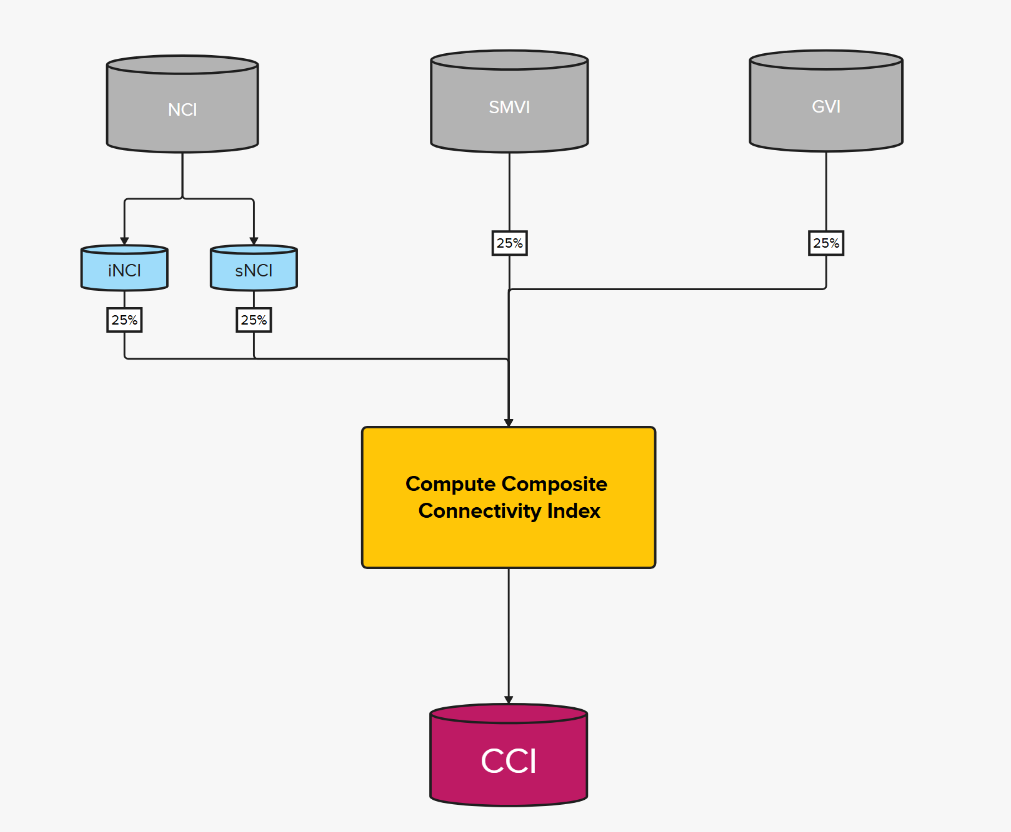 Flow chart showing how information feeds into model